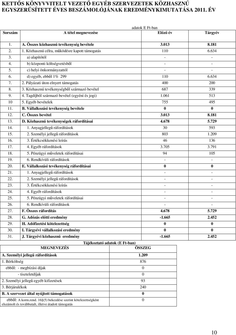 3. Közhasznú tevékenységbıl származó bevétel 687 339 9. 4. Tagdíjból származó bevétel (egyéni és jogi) 1.061 513 10 5. Egyéb bevételek 755 495 11. B. Vállalkozási tevékenység bevétele 0 0 12. C.