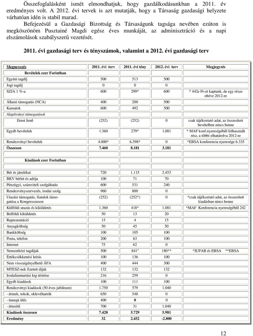 évi gazdasági terv és tényszámok, valamint a 2012. évi gazdasági terv Megnevezés 2011. évi terv 2011. évi tény 2012.