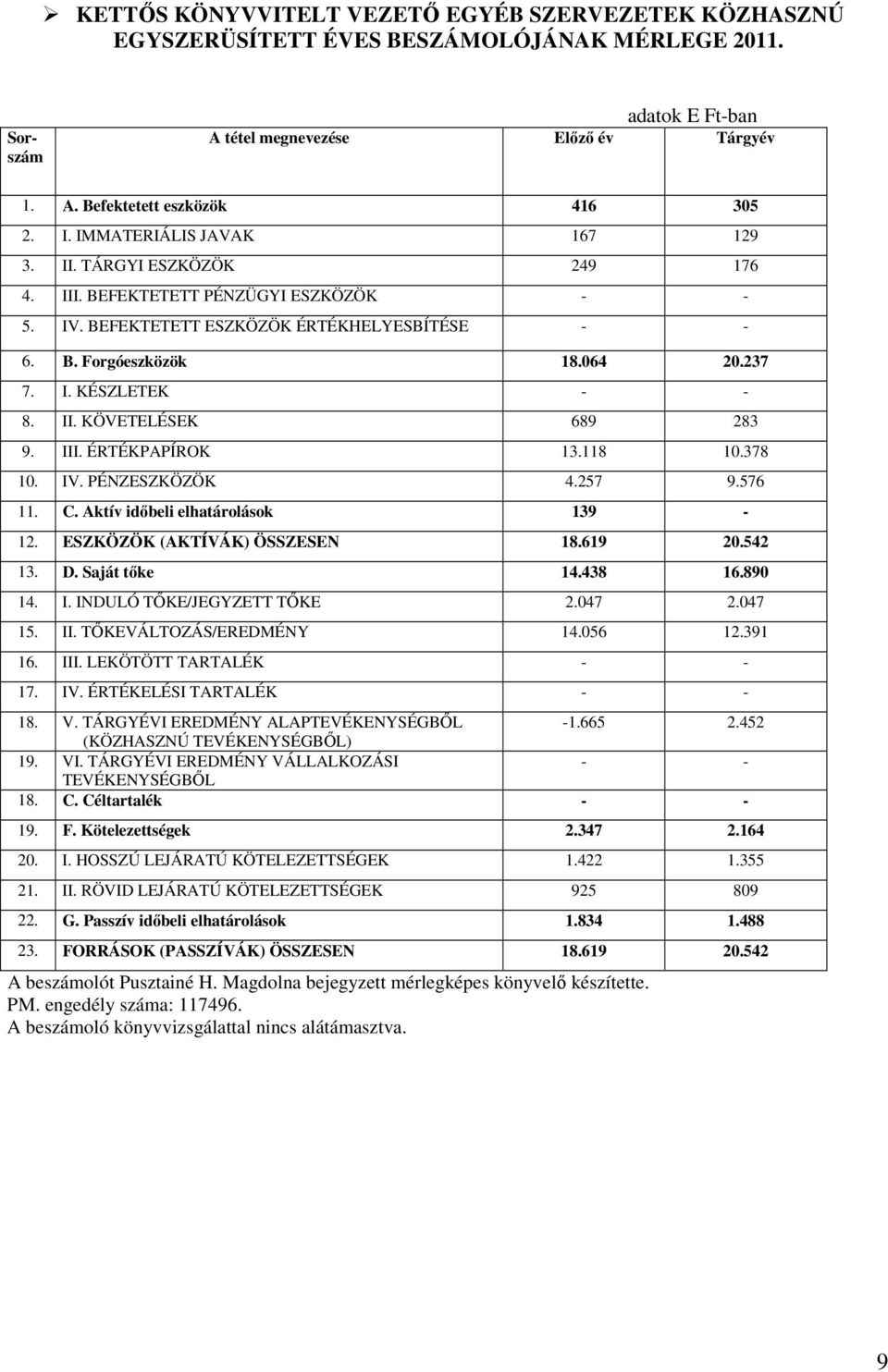 II. KÖVETELÉSEK 689 283 9. III. ÉRTÉKPAPÍROK 13.118 10.378 10. IV. PÉNZESZKÖZÖK 4.257 9.576 11. C. Aktív idıbeli elhatárolások 139-12. ESZKÖZÖK (AKTÍVÁK) ÖSSZESEN 18.619 20.542 13. D. Saját tıke 14.