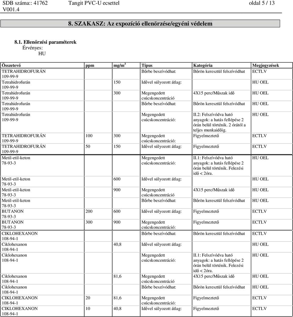 Ellen rzési paraméterek Érvényes: HU Összetev ppm mg/m 3 Típus Kategória Megjegyzések TETRAHIDROFURÁN rbe beszívódhat: rön keresztül felszívódhat ECTLV 150 Id vel súlyozott átlag: HU OEL 300