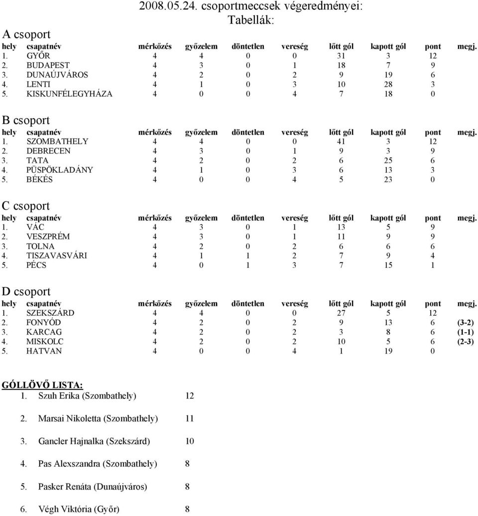 VÁC 4 3 0 1 13 5 9 2. VESZPRÉM 4 3 0 1 11 9 9 3. TOLNA 4 2 0 2 6 6 6 4. TISZAVASVÁRI 4 1 1 2 7 9 4 5. PÉCS 4 0 1 3 7 15 1 D csoport 1. SZEKSZÁRD 4 4 0 0 27 5 12 2. FONYÓD 4 2 0 2 9 13 6 (3-2) 3.