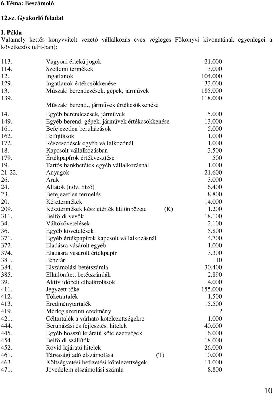 , járművek értékcsökkenése 14. Egyéb berendezések, járművek 15.000 149. Egyéb berend. gépek, járművek értékcsökkenése 13.000 161. Befejezetlen beruházások 5.000 162. Felújítások 1.000 172.