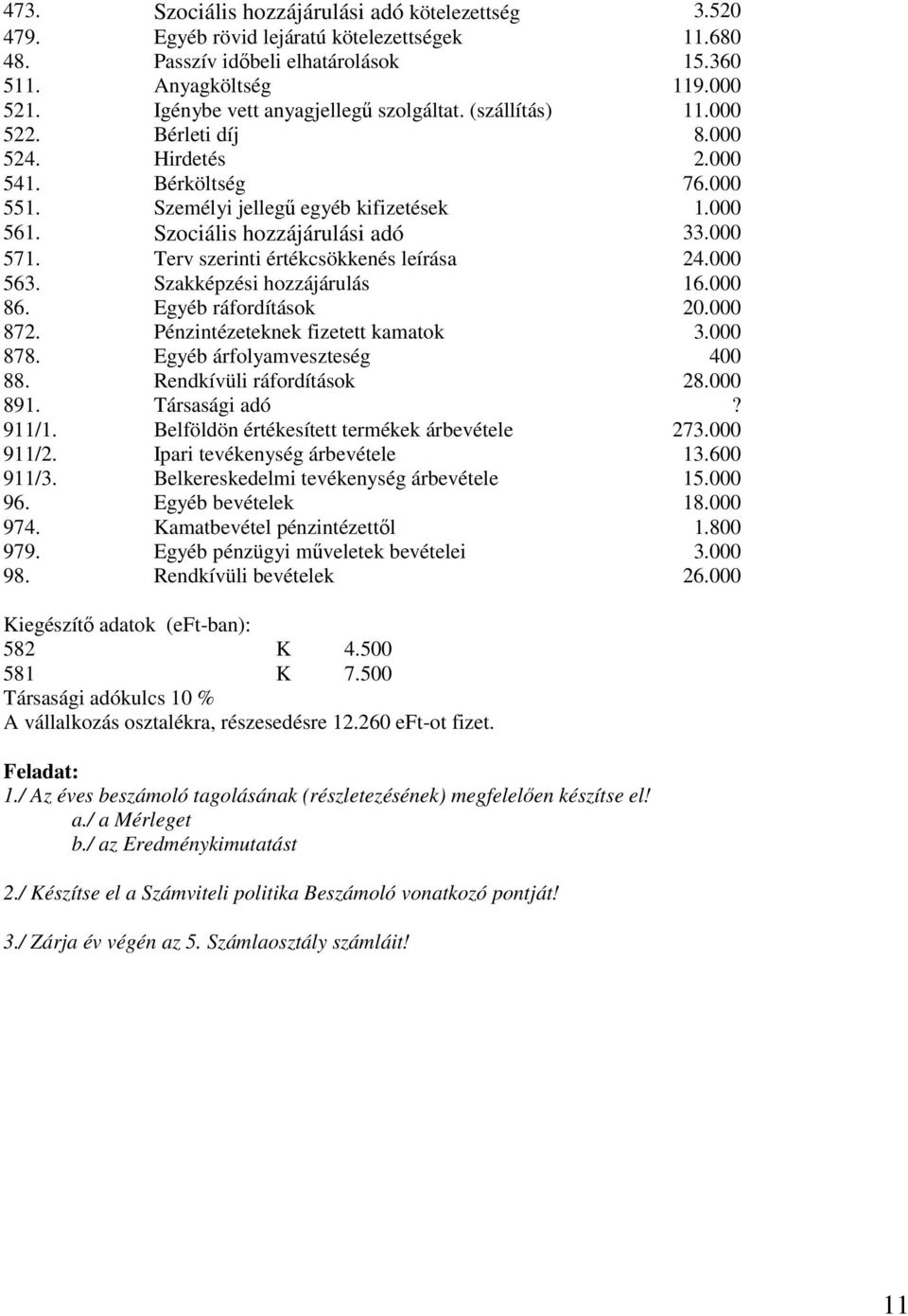 Szociális hozzájárulási adó 33.000 571. Terv szerinti értékcsökkenés leírása 24.000 563. Szakképzési hozzájárulás 16.000 86. Egyéb ráfordítások 20.000 872. Pénzintézeteknek fizetett kamatok 3.000 878.