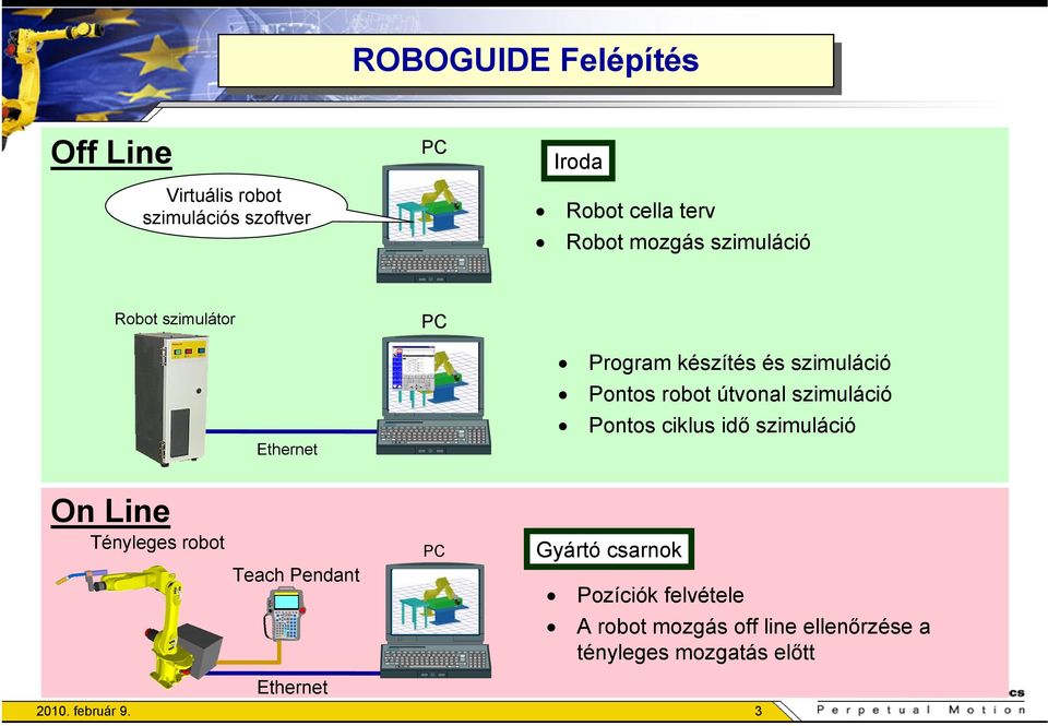 szimuláció Pontos ciklus idő szimuláció Ethernet On Line Tényleges robot PC Teach Pendant Gyártó csarnok