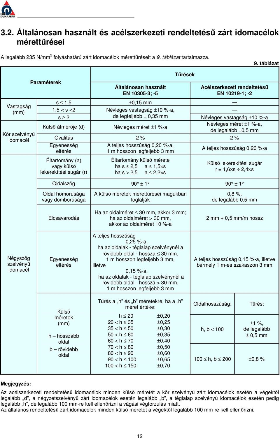 táblázat Vastagság Kör szelvényű idomacél Paraméterek Általánosan használt EN 10305-3; -5 Tűrések Acélszerkezeti rendeltetésű EN 10219-1; -2 s 1,5 ±0,15 mm 1,5 < s <2 Névleges vastagság ±10 %-a, s 2