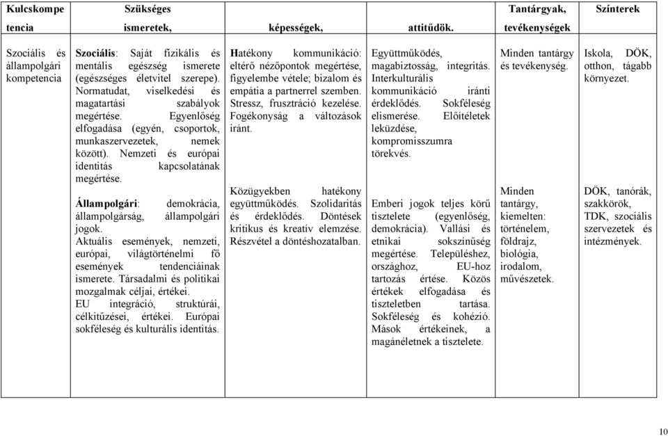 Egyenlőség elfogadása (egyén, csoportok, munkaszervezetek, nemek között). Nemzeti és európai identitás kapcsolatának megértése. Állampolgári: demokrácia, állampolgárság, állampolgári jogok.