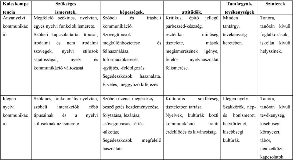 párbeszéd-készség, tantárgy, tanórán kívüli ió Szóbeli kapcsolattartás típusai; Szövegtípusok esztétikai minőség tevékenység foglalkozások, irodalmi és nem irodalmi megkülönböztetése és tisztelete,