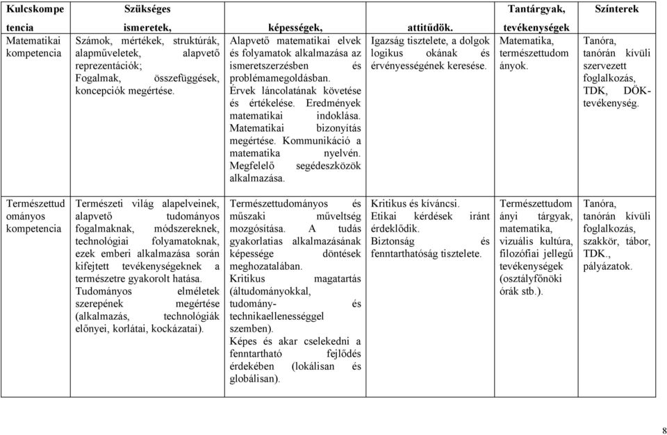 Matematikai bizonyítás megértése. Kommunikáció a matematika nyelvén. Megfelelő segédeszközök alkalmazása.