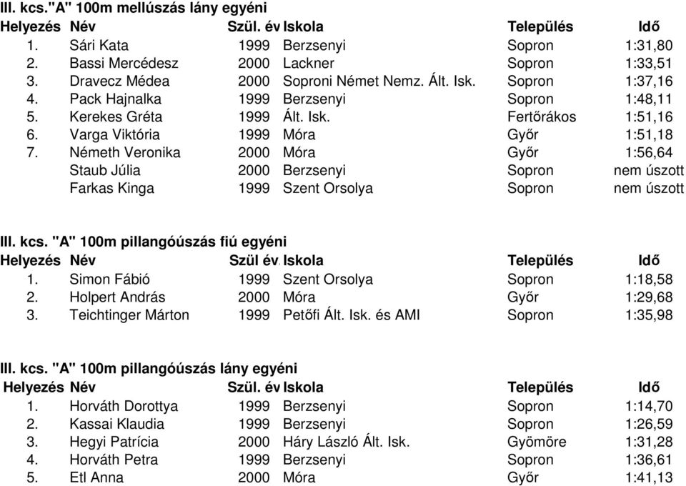 Németh Veronika 2000 Móra Győr 1:56,64 Staub Júlia 2000 Berzsenyi Sopron nem úszott Farkas Kinga 1999 Szent Orsolya Sopron nem úszott III. kcs. "A" 100m pillangóúszás fiú egyéni 1.