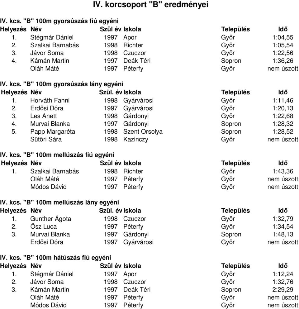 Erdősi Dóra 1997 Gyárvárosi Győr 1:20,13 3. Les Anett 1998 Gárdonyi Győr 1:22,68 4. Murvai Blanka 1997 Gárdonyi Sopron 1:28,32 5.