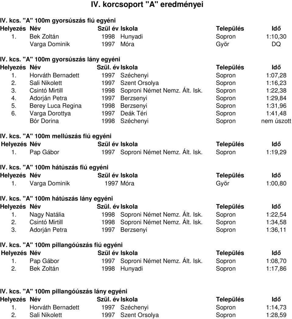 Adorján Petra 1997 Berzsenyi Sopron 1:29,84 5. Berey Luca Regina 1998 Berzsenyi Sopron 1:31,96 6. Varga Dorottya 1997 Deák Téri Sopron 1:41,48 Bór Dorina 1998 Széchenyi Sopron nem úszott IV. kcs.