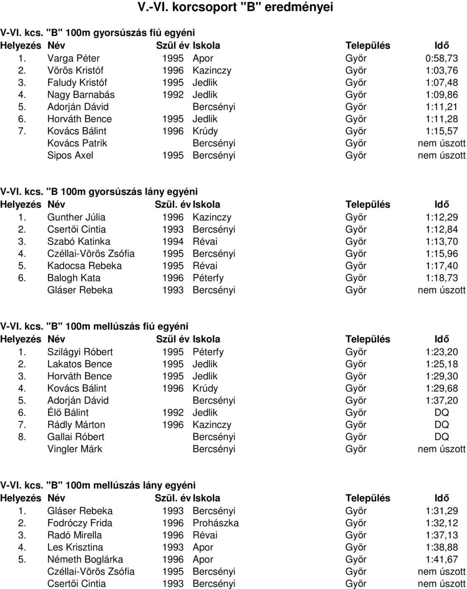 Kovács Bálint 1996 Krúdy Győr 1:15,57 Kovács Patrik Bercsényi Győr nem úszott Sipos Axel 1995 Bercsényi Győr nem úszott V-VI. kcs. "B 100m gyorsúszás lány egyéni 1.