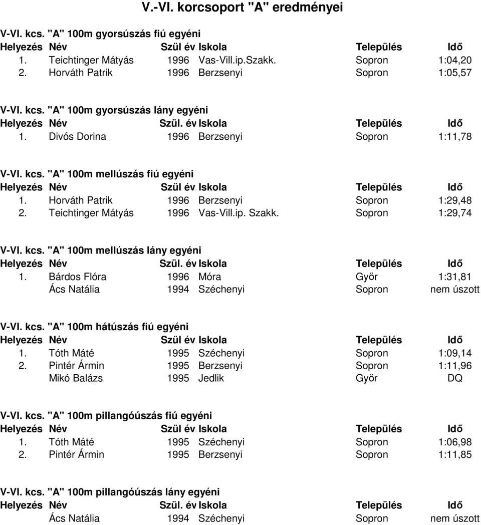kcs. "A" 100m mellúszás lány egyéni 1. Bárdos Flóra 1996 Móra Győr 1:31,81 Ács Natália 1994 Széchenyi Sopron nem úszott V-VI. kcs. "A" 100m hátúszás fiú egyéni 1.