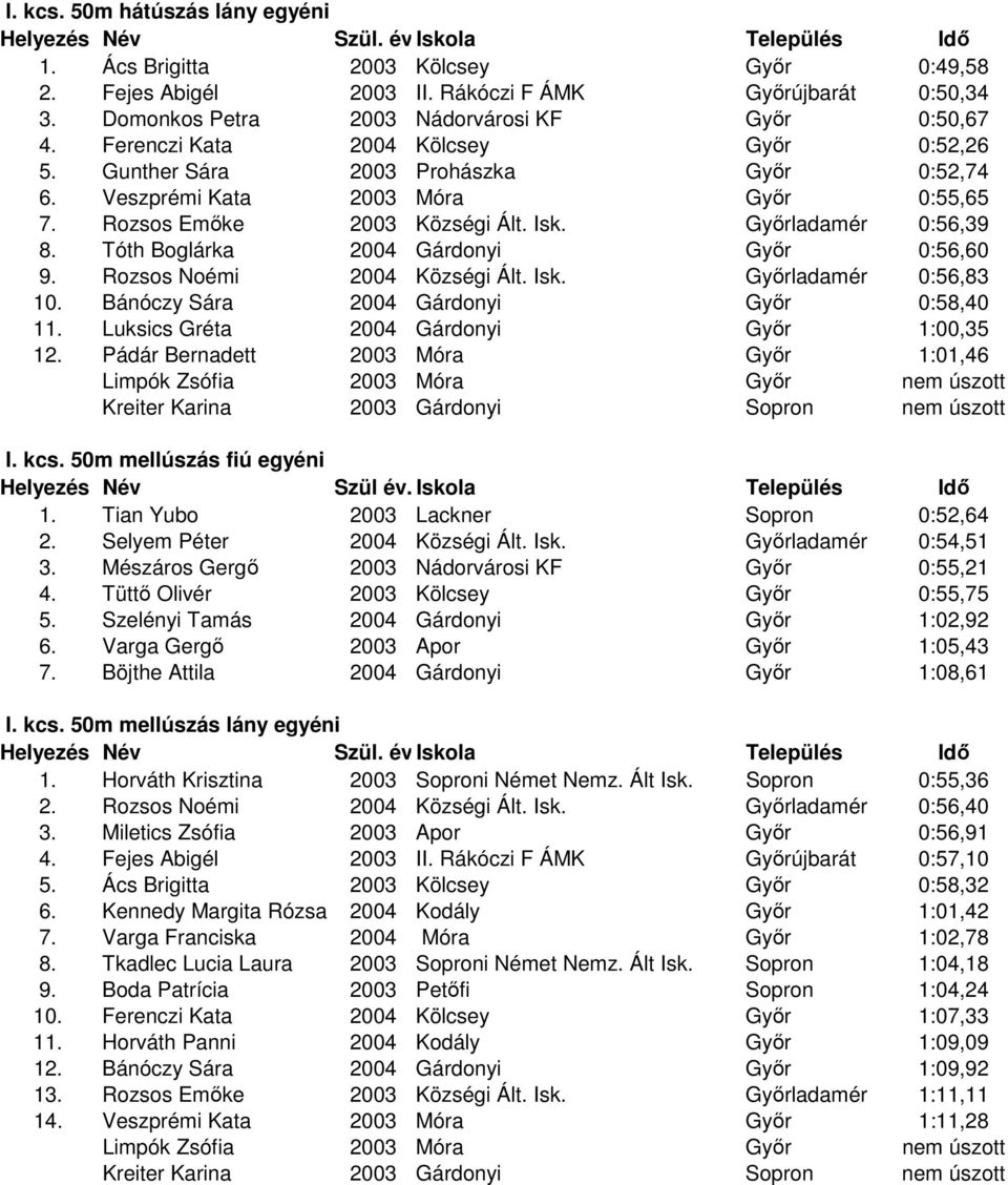 Tóth Boglárka 2004 Gárdonyi Győr 0:56,60 9. Rozsos Noémi 2004 Községi Ált. Isk. Győrladamér 0:56,83 10. Bánóczy Sára 2004 Gárdonyi Győr 0:58,40 11. Luksics Gréta 2004 Gárdonyi Győr 1:00,35 12.