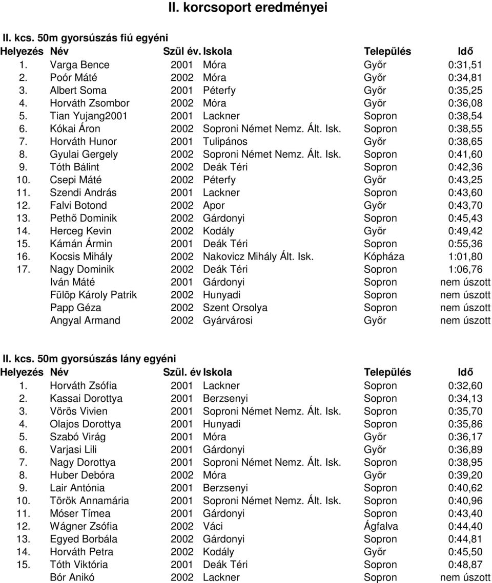 Horváth Hunor 2001 Tulipános Győr 0:38,65 8. Gyulai Gergely 2002 Soproni Német Nemz. Ált. Isk. Sopron 0:41,60 9. Tóth Bálint 2002 Deák Téri Sopron 0:42,36 10. Csepi Máté 2002 Péterfy Győr 0:43,25 11.