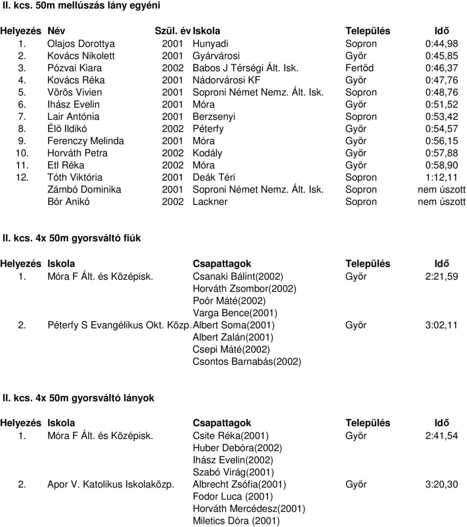 Élő Ildikó 2002 Péterfy Győr 0:54,57 9. Ferenczy Melinda 2001 Móra Győr 0:56,15 10. Horváth Petra 2002 Kodály Győr 0:57,88 11. Etl Réka 2002 Móra Győr 0:58,90 12.