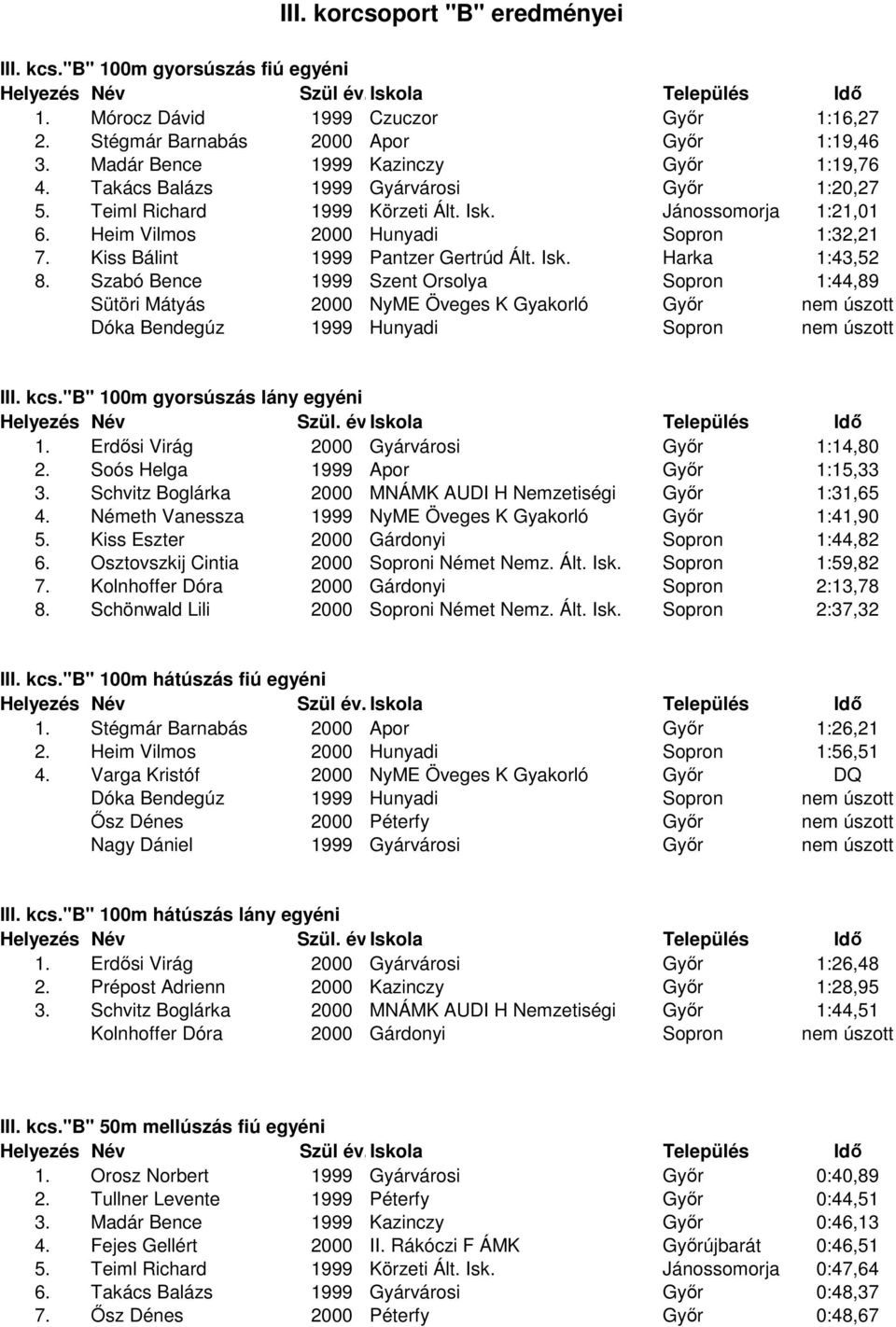 Szabó Bence 1999 Szent Orsolya Sopron 1:44,89 Sütöri Mátyás 2000 NyME Öveges K Gyakorló Győr nem úszott Dóka Bendegúz 1999 Hunyadi Sopron nem úszott III. kcs."b" 100m gyorsúszás lány egyéni 1.