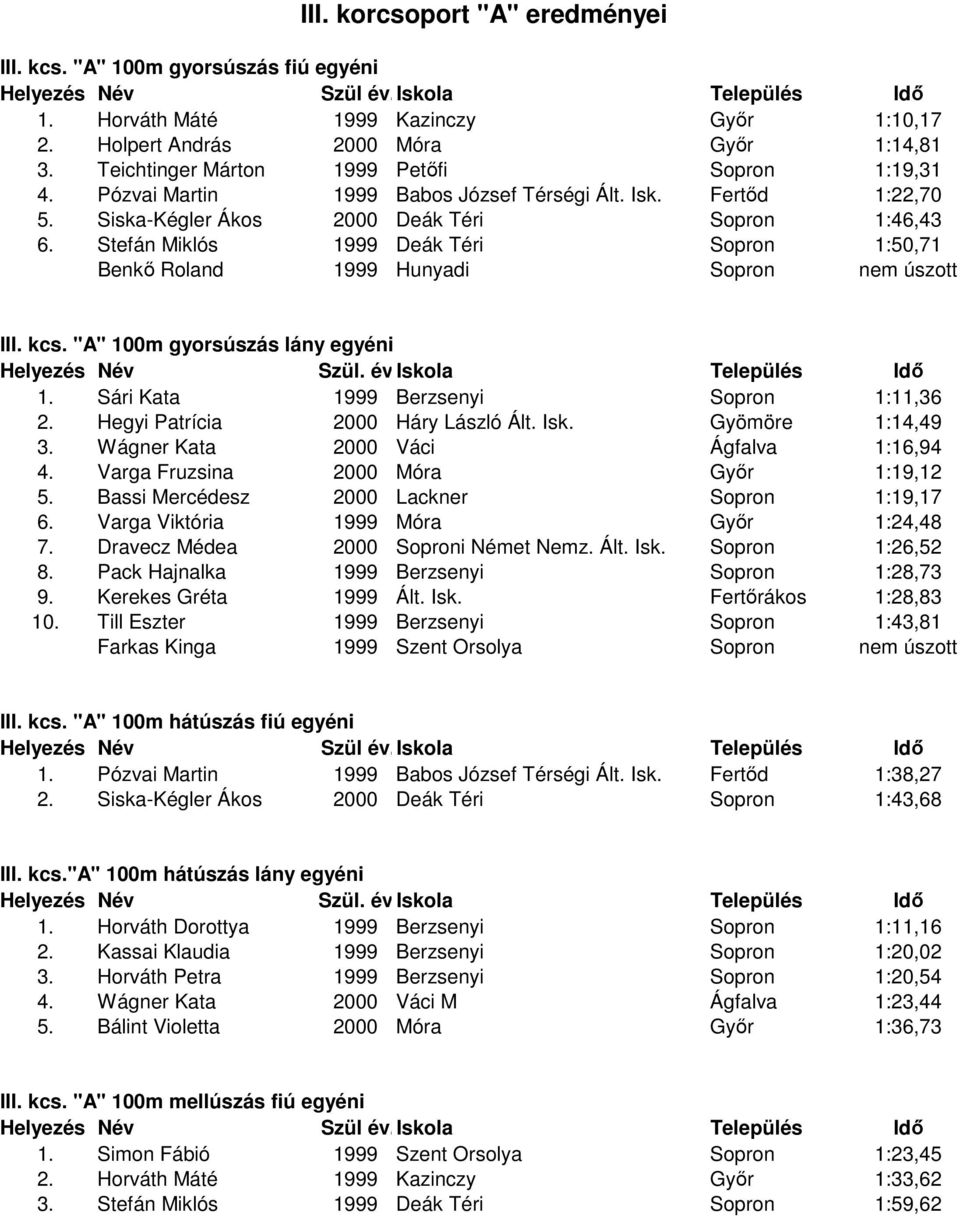 Stefán Miklós 1999 Deák Téri Sopron 1:50,71 Benkő Roland 1999 Hunyadi Sopron nem úszott III. kcs. "A" 100m gyorsúszás lány egyéni 1. Sári Kata 1999 Berzsenyi Sopron 1:11,36 2.