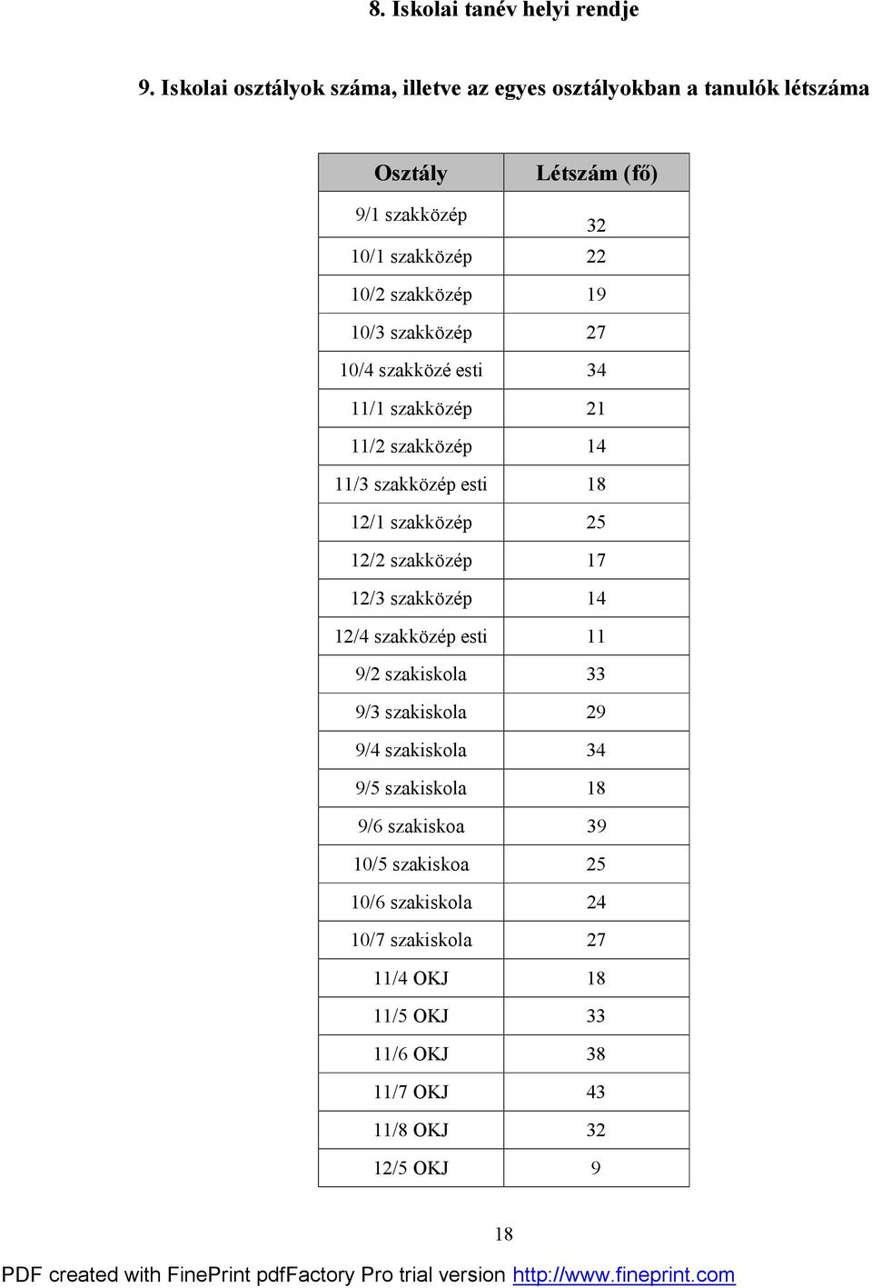 szakközép 19 10/3 szakközép 27 10/4 szakközé esti 34 11/1 szakközép 21 11/2 szakközép 14 11/3 szakközép esti 18 12/1 szakközép 25 12/2