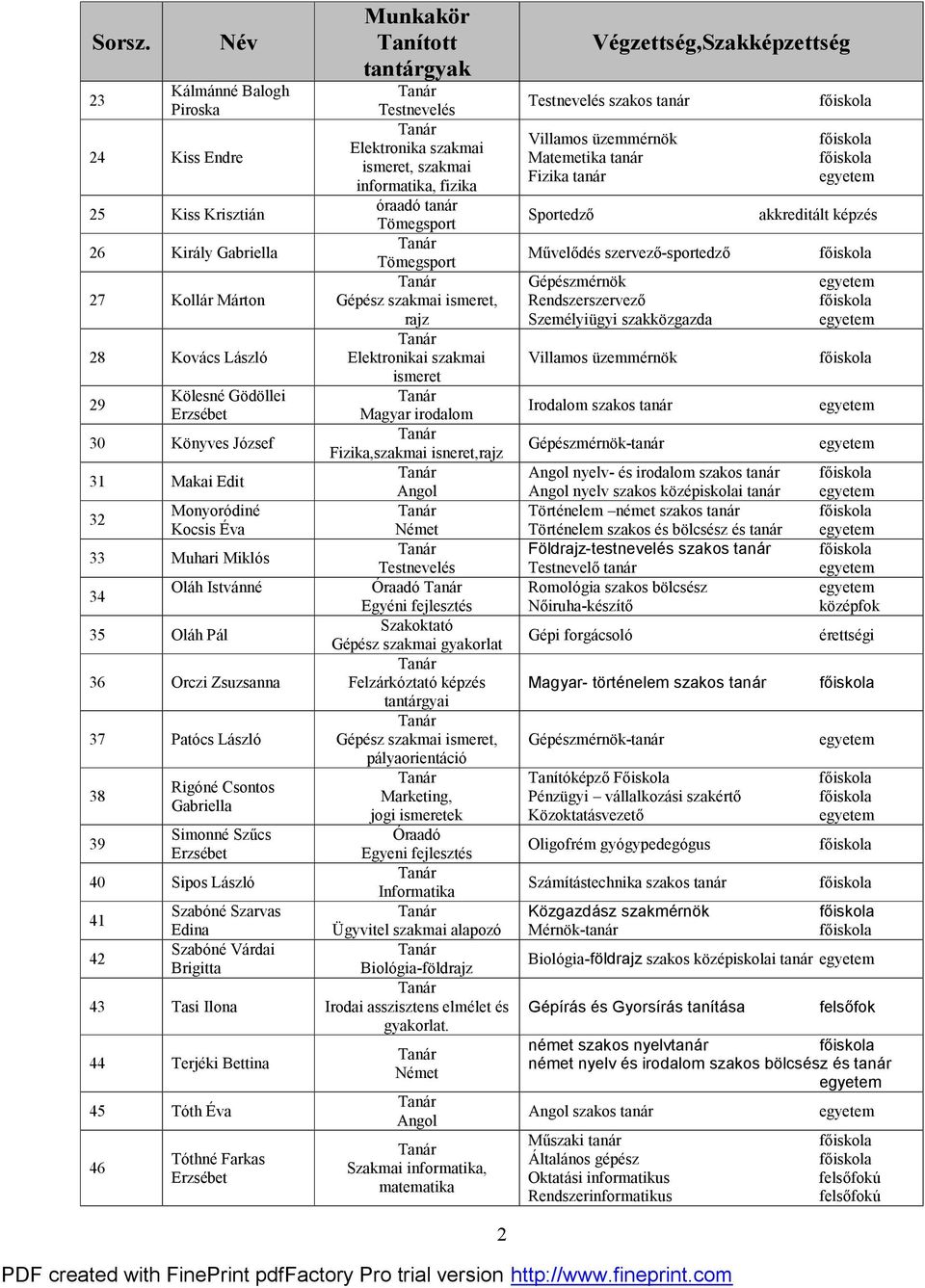 Éva 33 Muhari Miklós 34 Oláh Istvánné 35 Oláh Pál 36 Orczi Zsuzsanna 37 Patócs László 38 39 Rigóné Csontos Gabriella Simonné Szűcs Erzsébet 40 Sipos László 41 42 Szabóné Szarvas Edina Szabóné Várdai