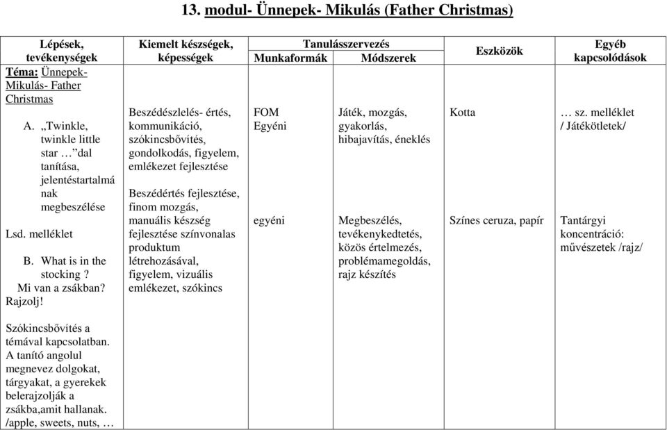 Beszédészlelés- értés, kommunikáció, szókincsbővítés, gondolkodás, figyelem, emlékezet Beszédértés, finom mozgás, manuális készség színvonalas produktum létrehozásával, figyelem, vizuális emlékezet,