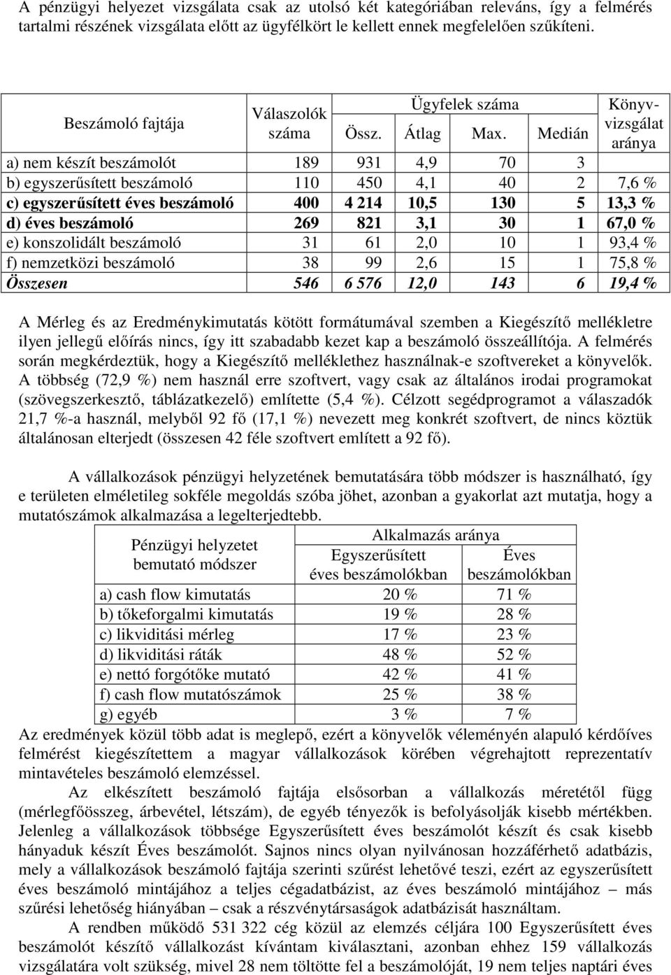 Medián Könyvvizsgálat aránya a) nem készít beszámolót 189 931 4,9 70 3 b) egyszerűsített beszámoló 110 450 4,1 40 2 7,6 % c) egyszerűsített éves beszámoló 400 4 214 10,5 130 5 13,3 % d) éves