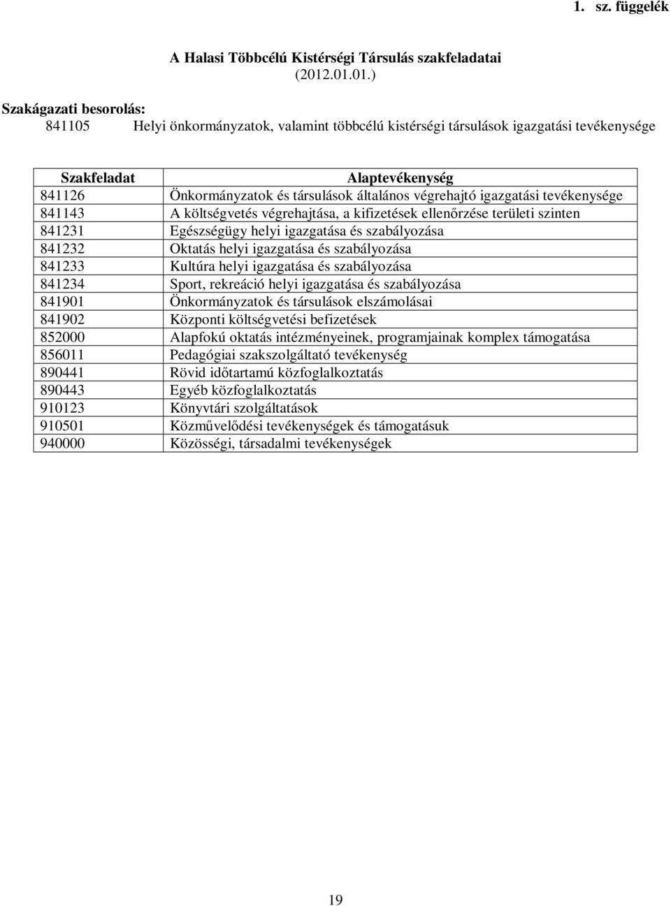 végrehajtó igazgatási tevékenysége 841143 A költségvetés végrehajtása, a kifizetések ellenőrzése területi szinten 841231 Egészségügy helyi igazgatása és szabályozása 841232 Oktatás helyi igazgatása