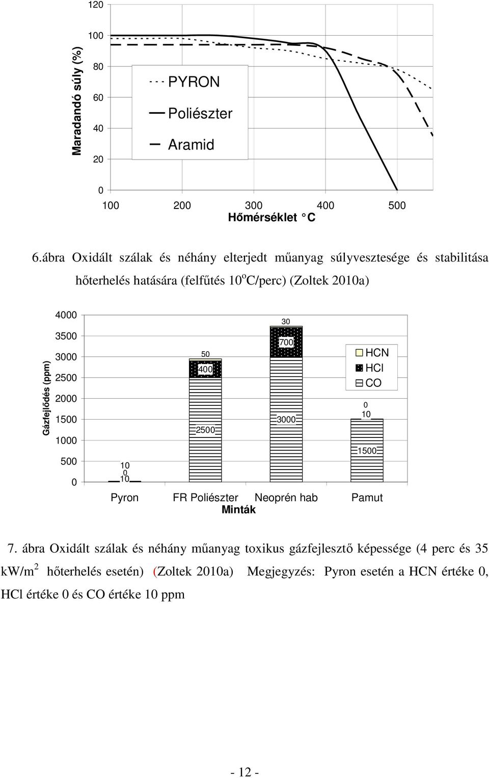 (ppm) 4000 3500 3000 2500 2000 1500 1000 500 0 10 0 10 50 400 2500 30 700 3000 HCN HCl CO 0 10 1500 Pyron FR Poliészter Neoprén hab Pamut Minták 7.