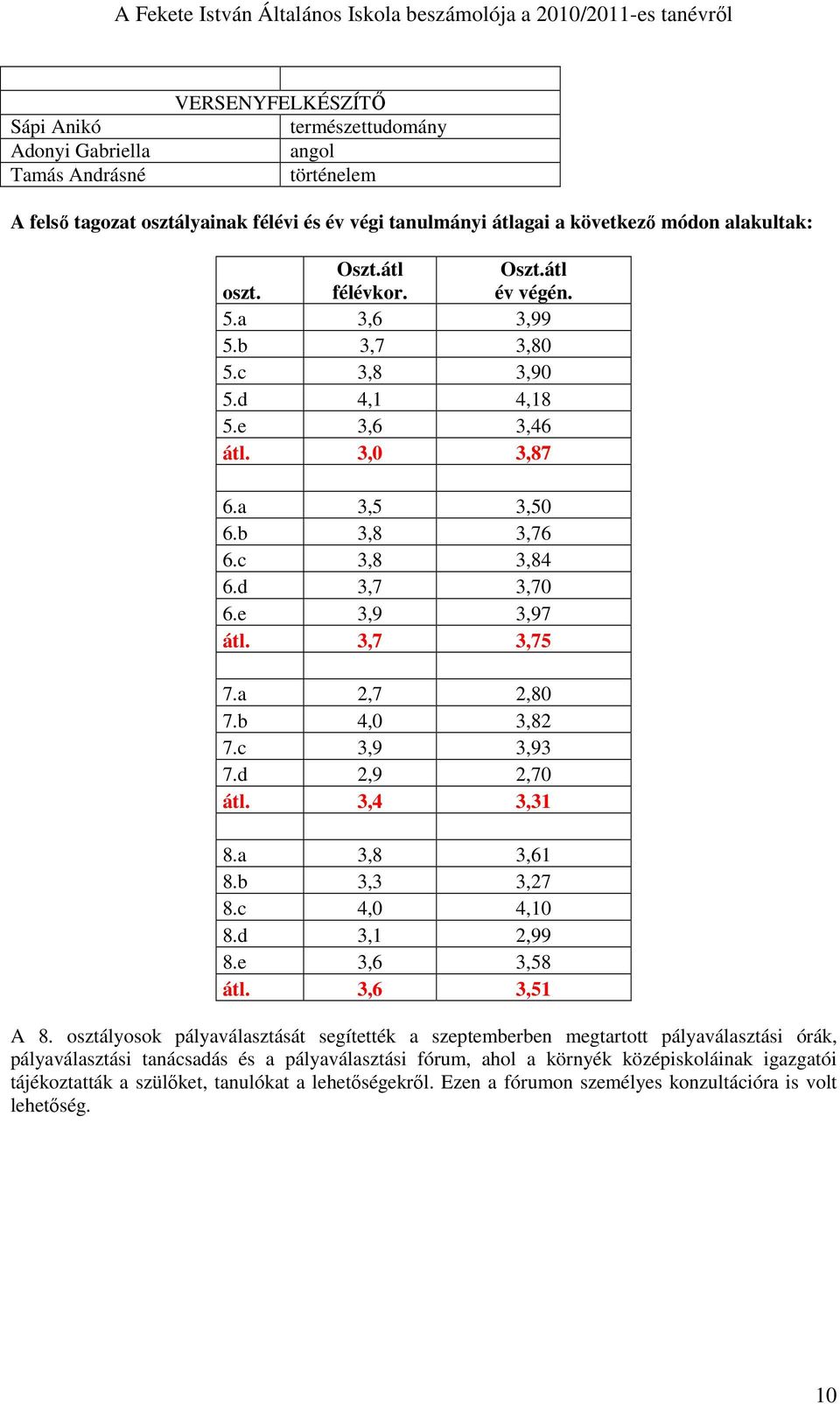 a 2,7 2,80 7.b 4,0 3,82 7.c 3,9 3,93 7.d 2,9 2,70 átl. 3,4 3,31 8.a 3,8 3,61 8.b 3,3 3,27 8.c 4,0 4,10 8.d 3,1 2,99 8.e 3,6 3,58 átl. 3,6 3,51 A 8.