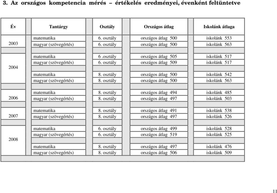 osztály országos átlag 509 iskolánk 517 matematika 8. osztály országos átlag 500 iskolánk 542 magyar (szövegértés) 8. osztály országos átlag 500 iskolánk 563 matematika 8.