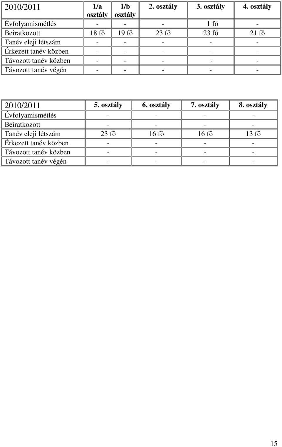 - Érkezett tanév közben - - - - - Távozott tanév közben - - - - - Távozott tanév végén - - - - - 2010/2011 5. osztály 6.