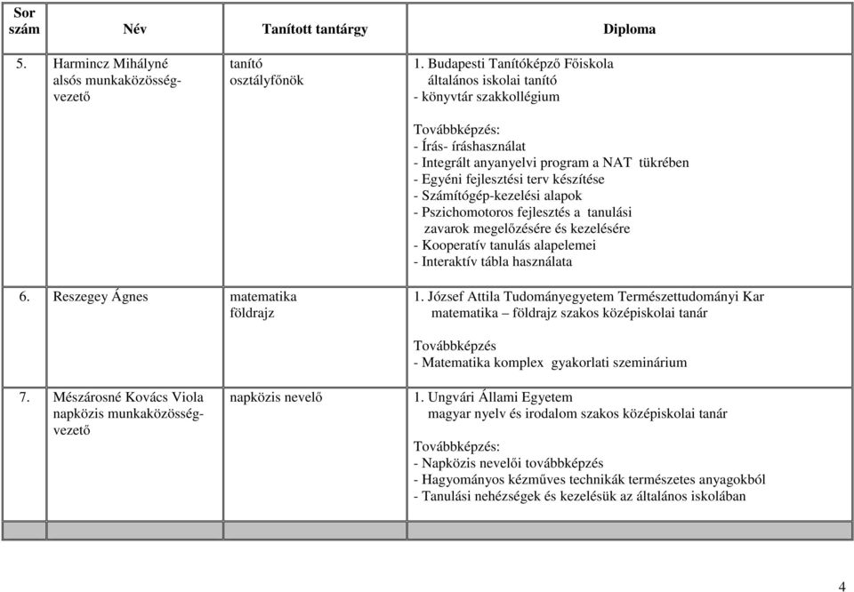 - Számítógép-kezelési alapok - Pszichomotoros fejlesztés a tanulási zavarok megelőzésére és kezelésére - Kooperatív tanulás alapelemei - Interaktív tábla használata 6.