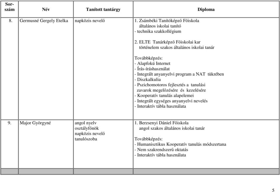 Pszichomotoros fejlesztés a tanulási zavarok megelőzésére és kezelésére - Kooperatív tanulás alapelemei - Integrált egységes anyanyelvi nevelés - Interaktív tábla használata 9.