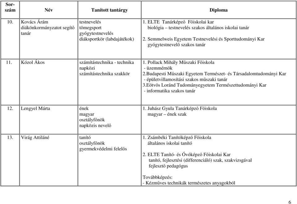 Kózol Ákos számítástechnika - technika napközi számítástechnika szakkör 1. Pollack Mihály Műszaki Főiskola - üzemmérnök 2.