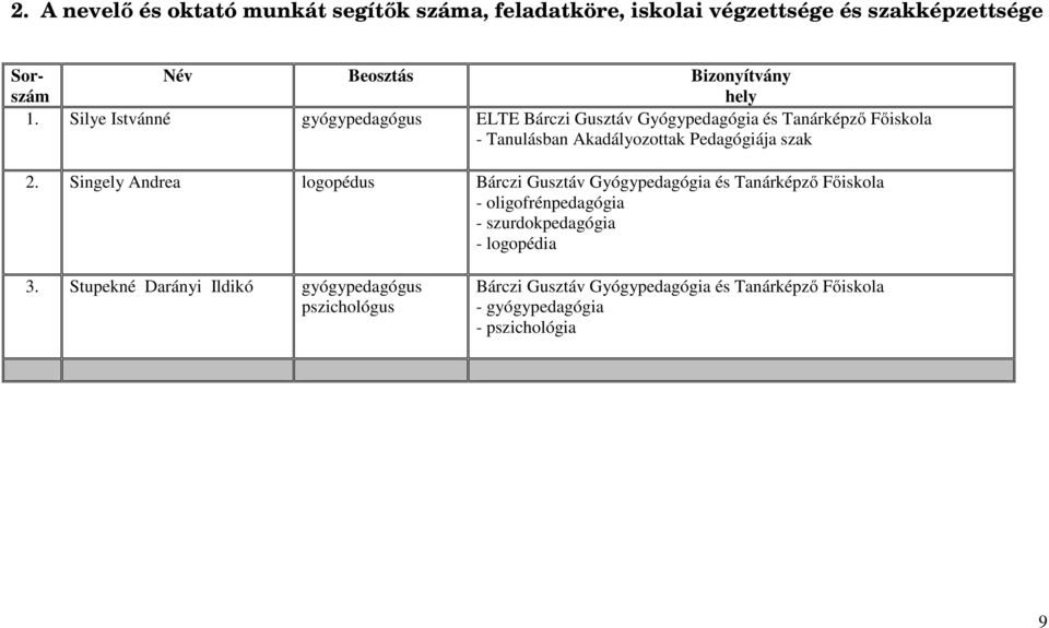 Singely Andrea logopédus Bárczi Gusztáv Gyógypedagógia és Tanárképző Főiskola - oligofrénpedagógia - szurdokpedagógia - logopédia 3.