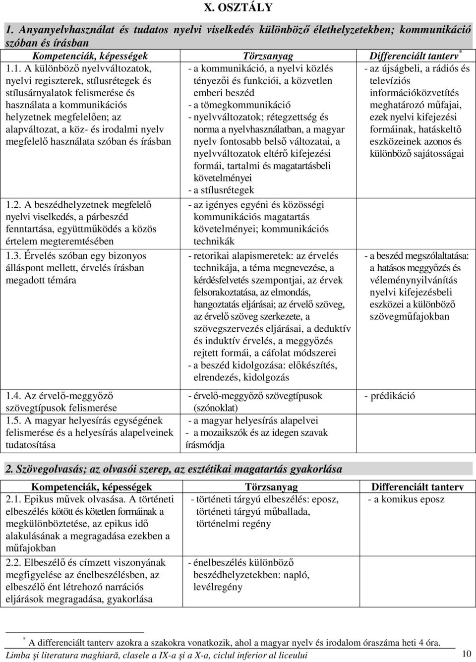 1. A különböző nyelvváltozatok, nyelvi regiszterek, stílusrétegek és stílusárnyalatok felismerése és használata a kommunikációs helyzetnek megfelelően; az alapváltozat, a köz- és irodalmi nyelv