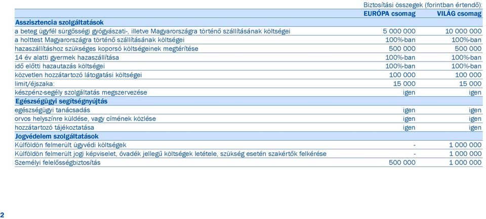 hazaszállítása 100%-ban 100%-ban idõ elõtti hazautazás költségei 100%-ban 100%-ban közvetlen hozzátartozó látogatási költségei 100 000 100 000 limit/éjszaka: 15 000 15 000 készpénz-segély