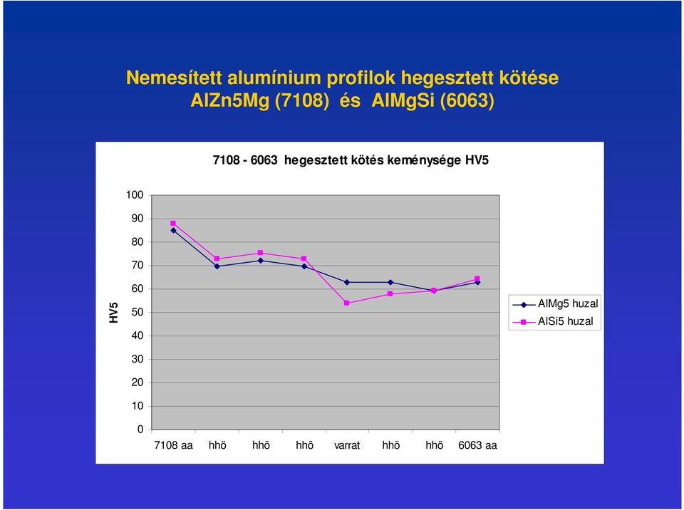 keménysége HV5 100 90 80 70 HV5 60 50 40 30 20 10 AlMg5