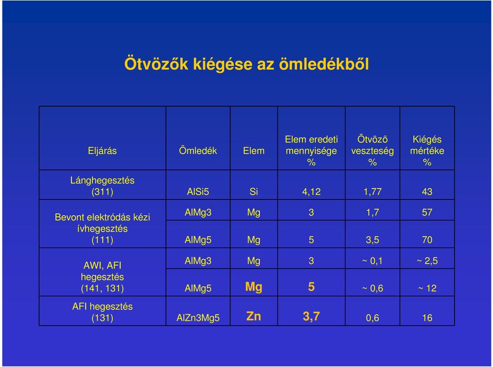 elektródás kézi ívhegesztés (111) AlMg3 Mg 3 1,7 57 AlMg5 Mg 5 3,5 70 AWI, AFI