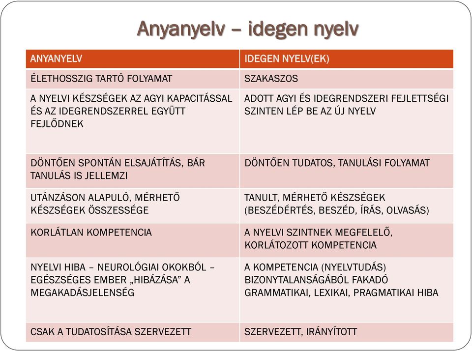 HIBA NEUROLÓGIAI OKOKBÓL EGÉSZSÉGES EMBER HIBÁZÁSA A MEGAKADÁSJELENSÉG DÖNTŐEN TUDATOS, TANULÁSI FOLYAMAT TANULT, MÉRHETŐ KÉSZSÉGEK (BESZÉDÉRTÉS, BESZÉD, ÍRÁS, OLVASÁS) A NYELVI