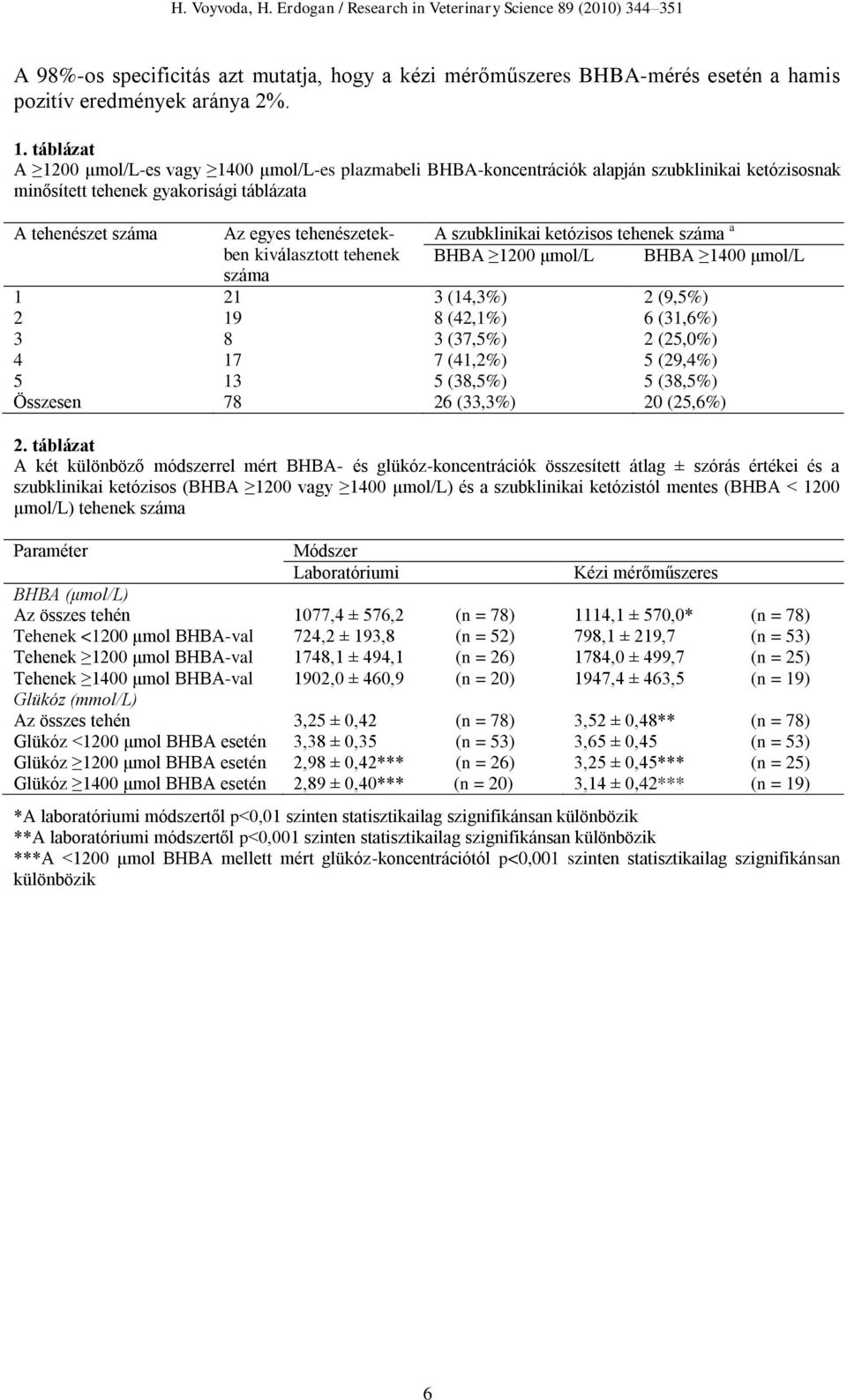 kiválasztott tehenek száma A szubklinikai ketózisos tehenek száma a BHBA 1200 μmol/l BHBA 1400 μmol/l 1 21 3 (14,3%) 2 (9,5%) 2 19 8 (42,1%) 6 (31,6%) 3 8 3 (37,5%) 2 (25,0%) 4 17 7 (41,2%) 5 (29,4%)