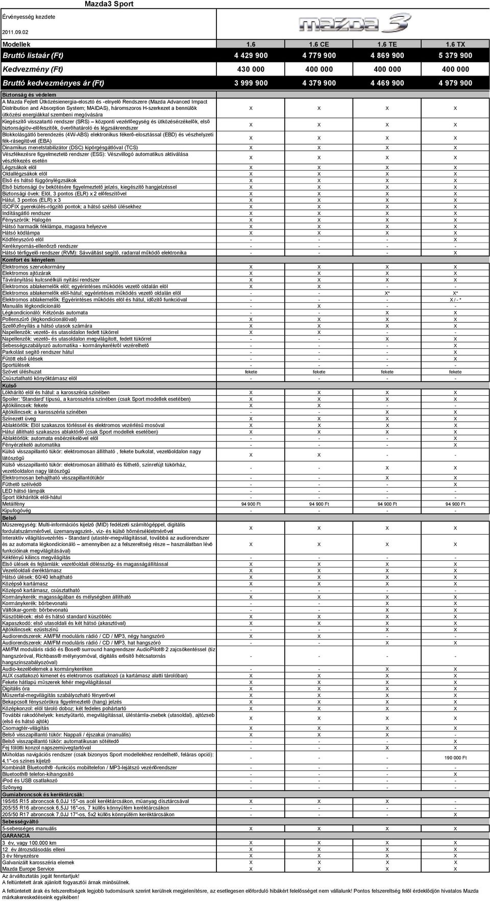 berendezés (4W-ABS) elektronikus féker -elosztással (EBD) és vészhelyzeti fék-rásegít vel (EBA) Dinamikus menetstabilizátor (DSC) kipörgésgátlóval (TCS) Légzsákok elöl Oldallégzsákok elöl Els és