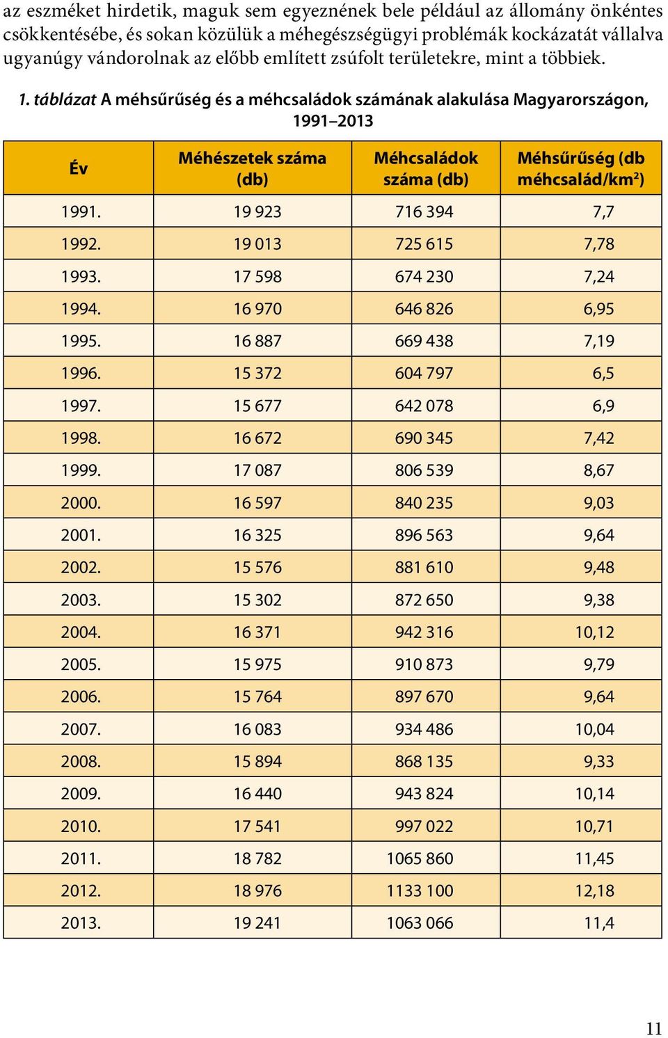 táblázat A méhsűrűség és a méhcsaládok számának alakulása Magyarországon, 1991 2013 Év Méhészetek száma (db) Méhcsaládok száma (db) Méhsűrűség (db méhcsalád/km 2 ) 1991. 19 923 716 394 7,7 1992.