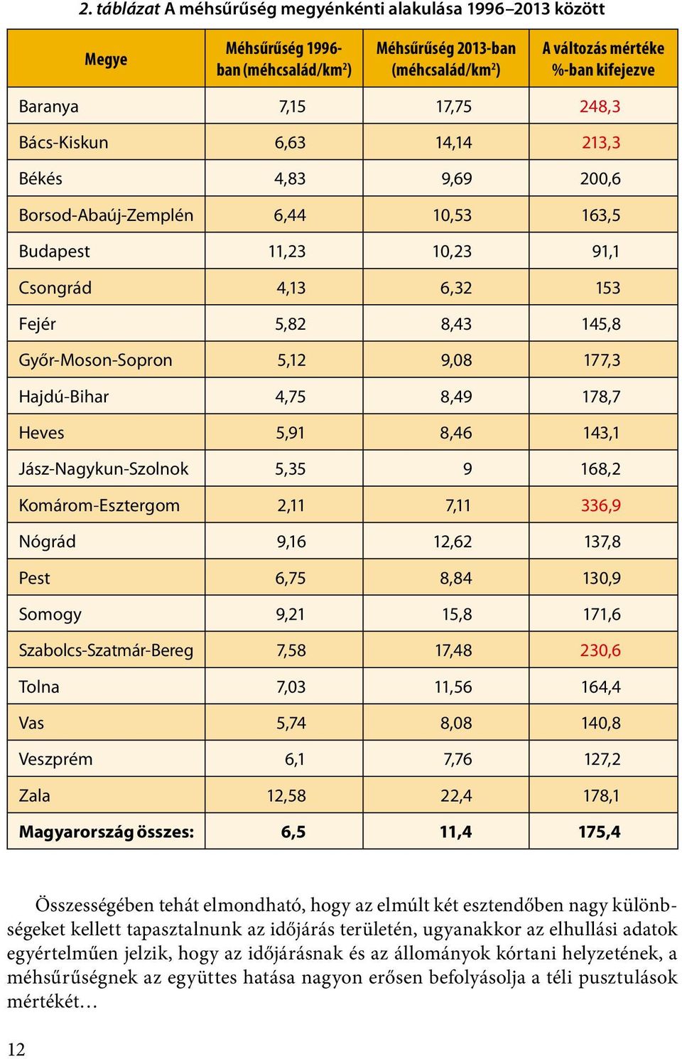 177,3 Hajdú-Bihar 4,75 8,49 178,7 Heves 5,91 8,46 143,1 Jász-Nagykun-Szolnok 5,35 9 168,2 Komárom-Esztergom 2,11 7,11 336,9 Nógrád 9,16 12,62 137,8 Pest 6,75 8,84 130,9 Somogy 9,21 15,8 171,6