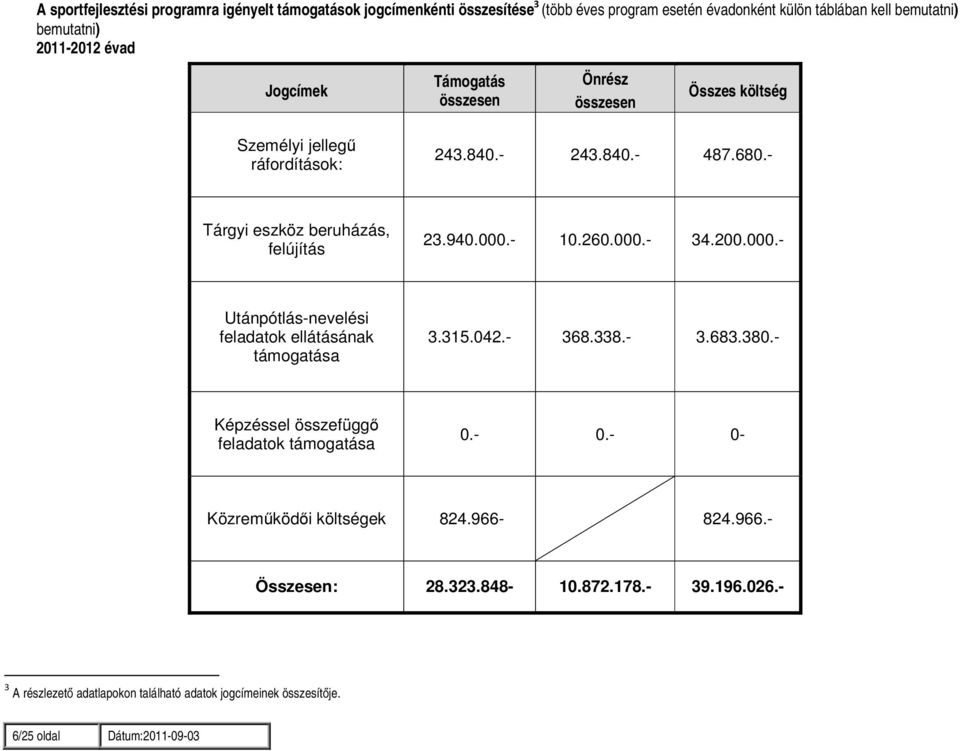 260.000.- 34.200.000.- Utánpótlás-nevelési feladatok ellátásának támogatása 3.315.042.- 368.338.- 3.683.380.- Képzéssel összefüggő feladatok támogatása 0.- 0.