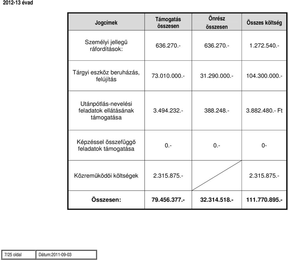 - 31.290.000.- 104.300.000.- Utánpótlás-nevelési feladatok ellátásának támogatása 3.494.232.- 388.248.- 3.882.480.