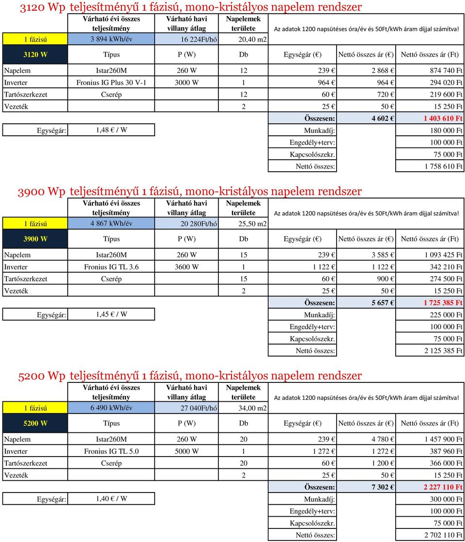 Wp ű 1 fázisú, mono-kristályos napelem rendszer 1 fázisú 4 867 kwh/év 20 280Ft/hó 25,50 m2 1 758 610 Ft 3900 W Típus P (W) Db Egységár ( ) Nettó összes ár ( ) Nettó összes ár (Ft) Napelem Istar260M