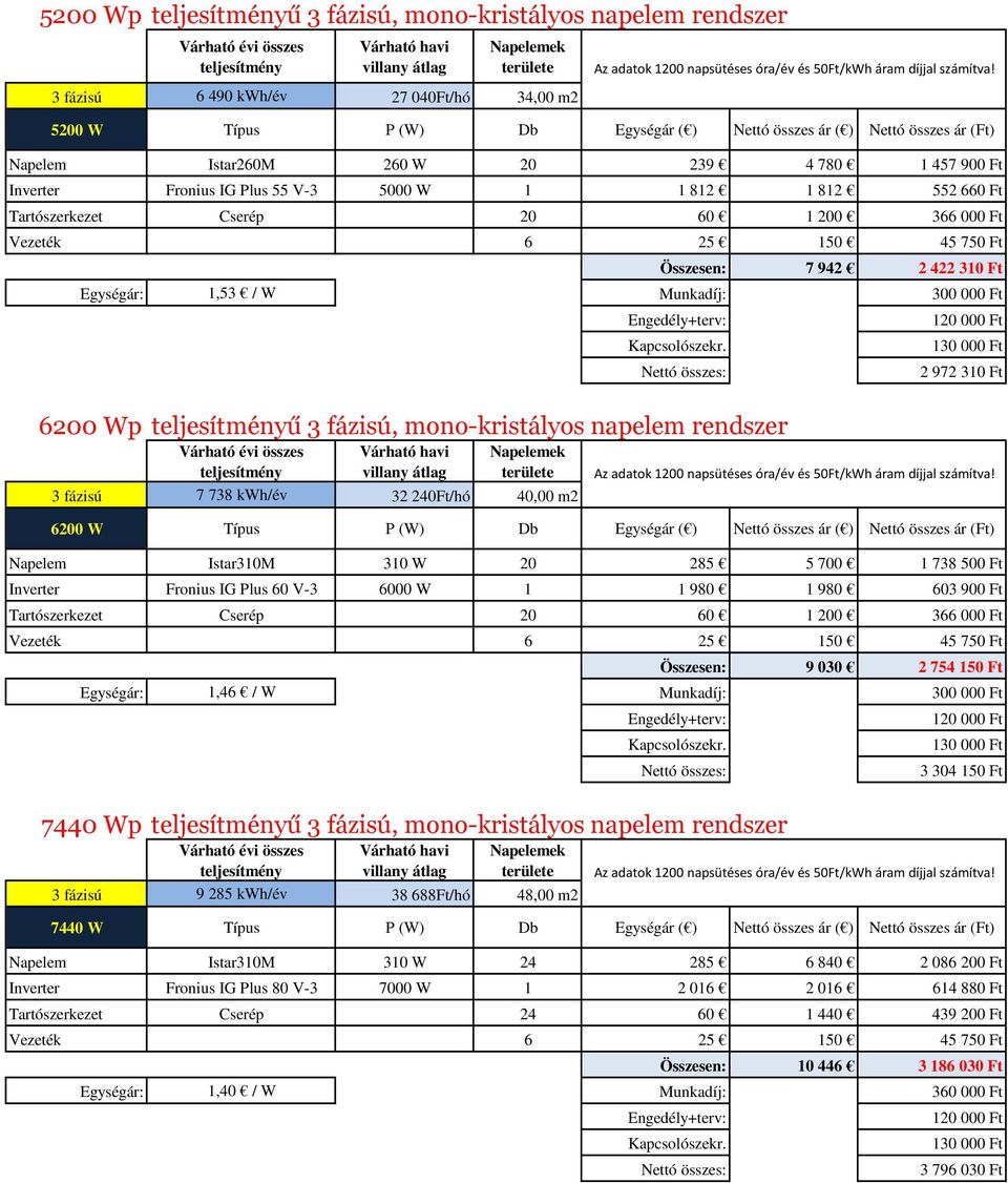 Ft 6200 Wp ű 3 fázisú, mono-kristályos napelem rendszer 3 fázisú 7 738 kwh/év 32 240Ft/hó 40,00 m2 2 972 310 Ft 6200 W Típus P (W) Db Egységár ( ) Nettó összes ár ( ) Nettó összes ár (Ft) Napelem
