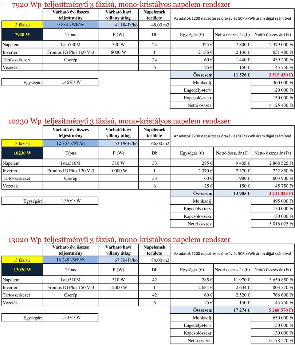 Ft 10230 Wp ű 3 fázisú, mono-kristályos napelem rendszer 3 fázisú 12 767 kwh/év 53 196Ft/hó 66,00 m2 4 125 430 Ft 10230 W Típus P (W) Db Egységár ( ) Nettó össz.