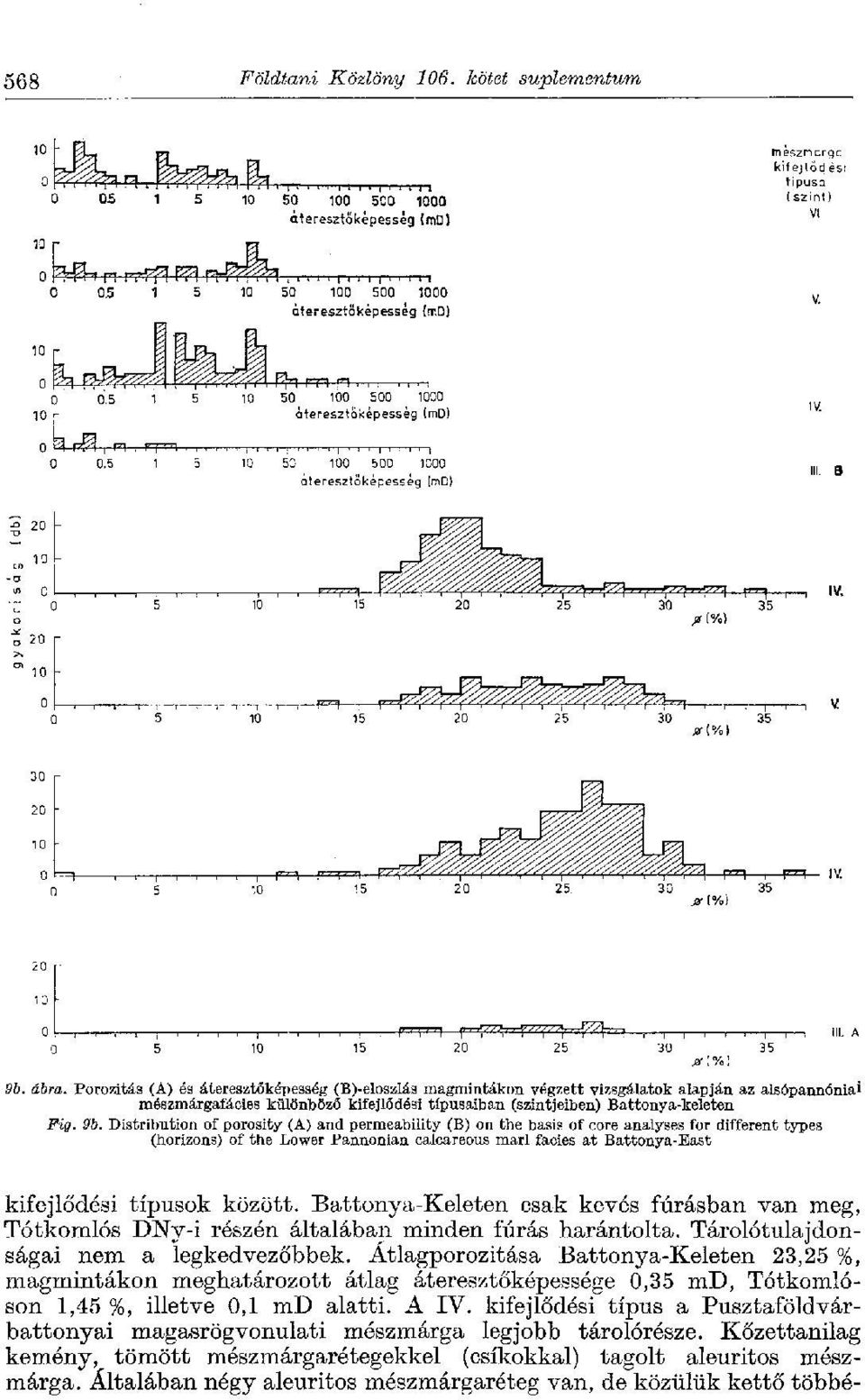 Distribution of porosity (A) and permeability (B) on the basis of core analyses for different types (horizons) of the Lower Pannonian calcareous marl facies at Battonya-East kifejlődési típusok